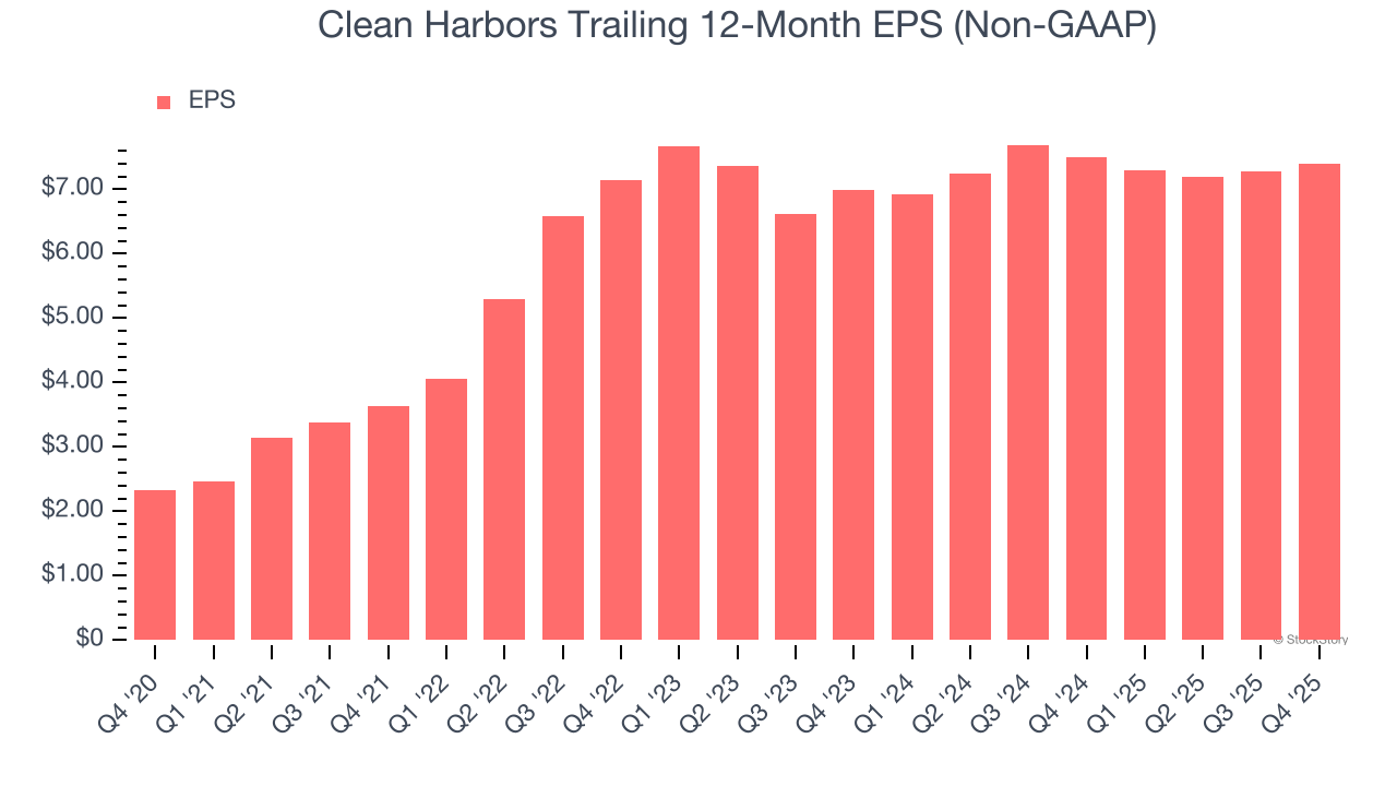 Clean Harbors Trailing 12-Month EPS (Non-GAAP)