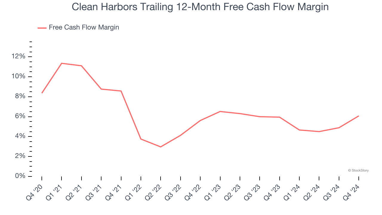 Clean Harbors Trailing 12-Month Free Cash Flow Margin