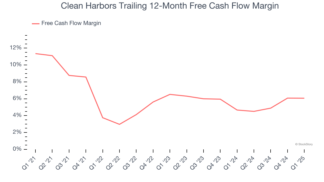 Clean Harbors Trailing 12-Month Free Cash Flow Margin