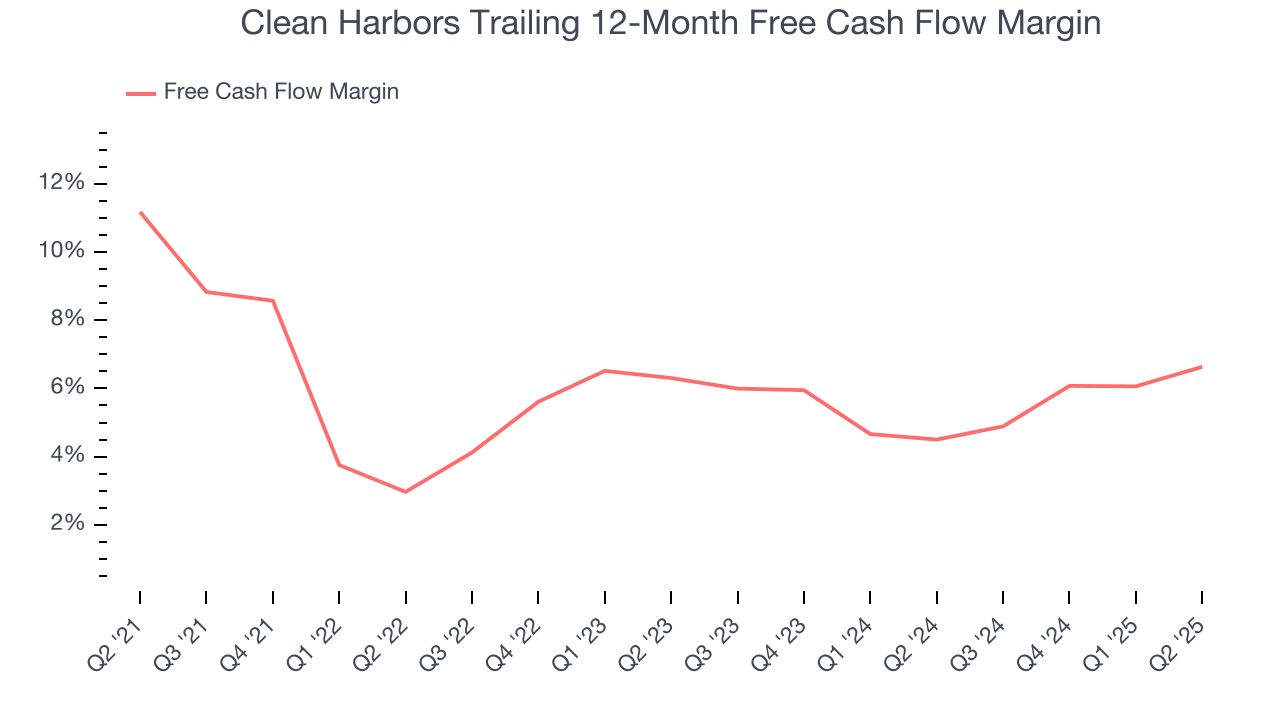 Clean Harbors Trailing 12-Month Free Cash Flow Margin