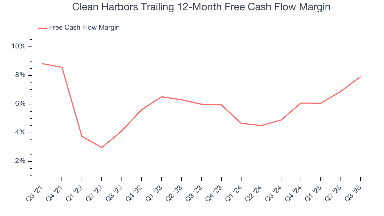 Clean Harbors Trailing 12-Month Free Cash Flow Margin