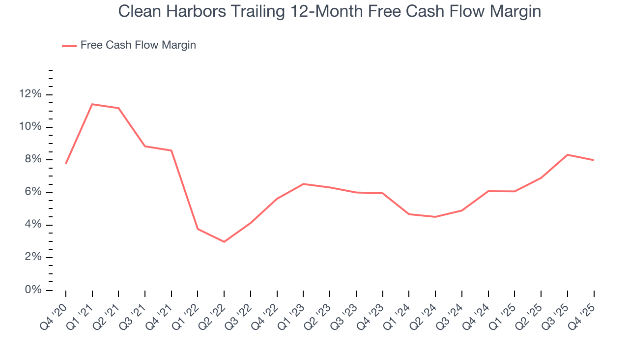 Clean Harbors Trailing 12-Month Free Cash Flow Margin