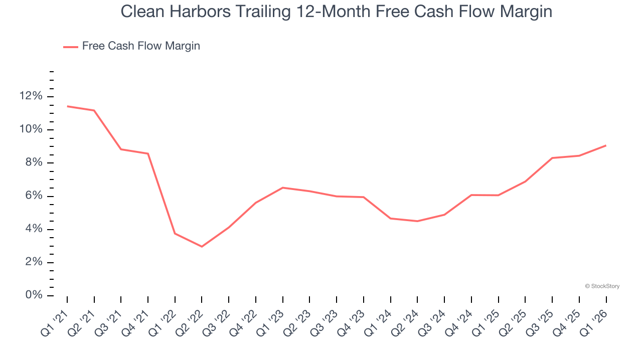 Clean Harbors Trailing 12-Month Free Cash Flow Margin