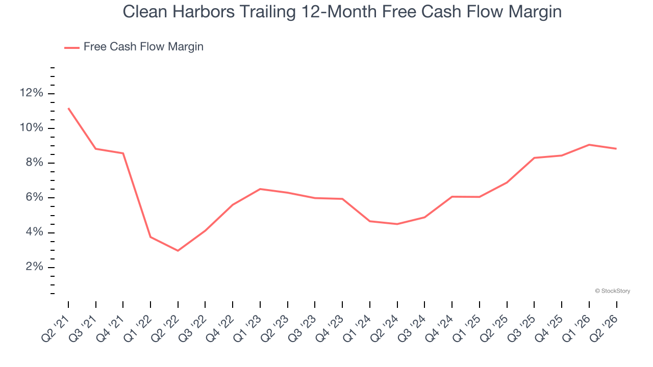 Clean Harbors Trailing 12-Month Free Cash Flow Margin