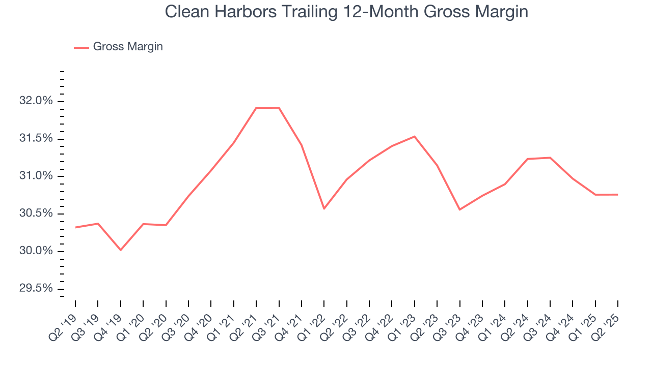 Clean Harbors Trailing 12-Month Gross Margin