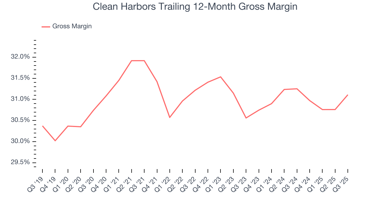 Clean Harbors Trailing 12-Month Gross Margin