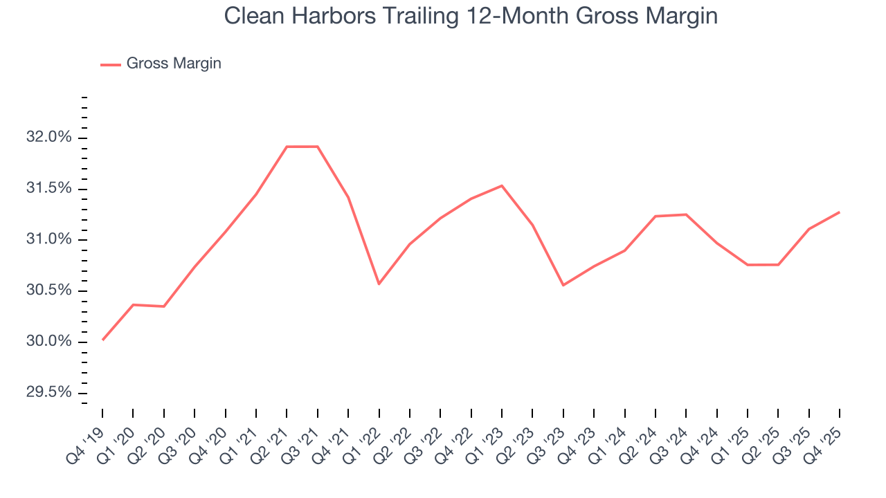 Clean Harbors Trailing 12-Month Gross Margin