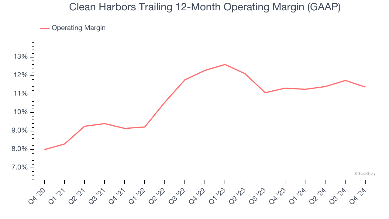 Clean Harbors Trailing 12-Month Operating Margin (GAAP)