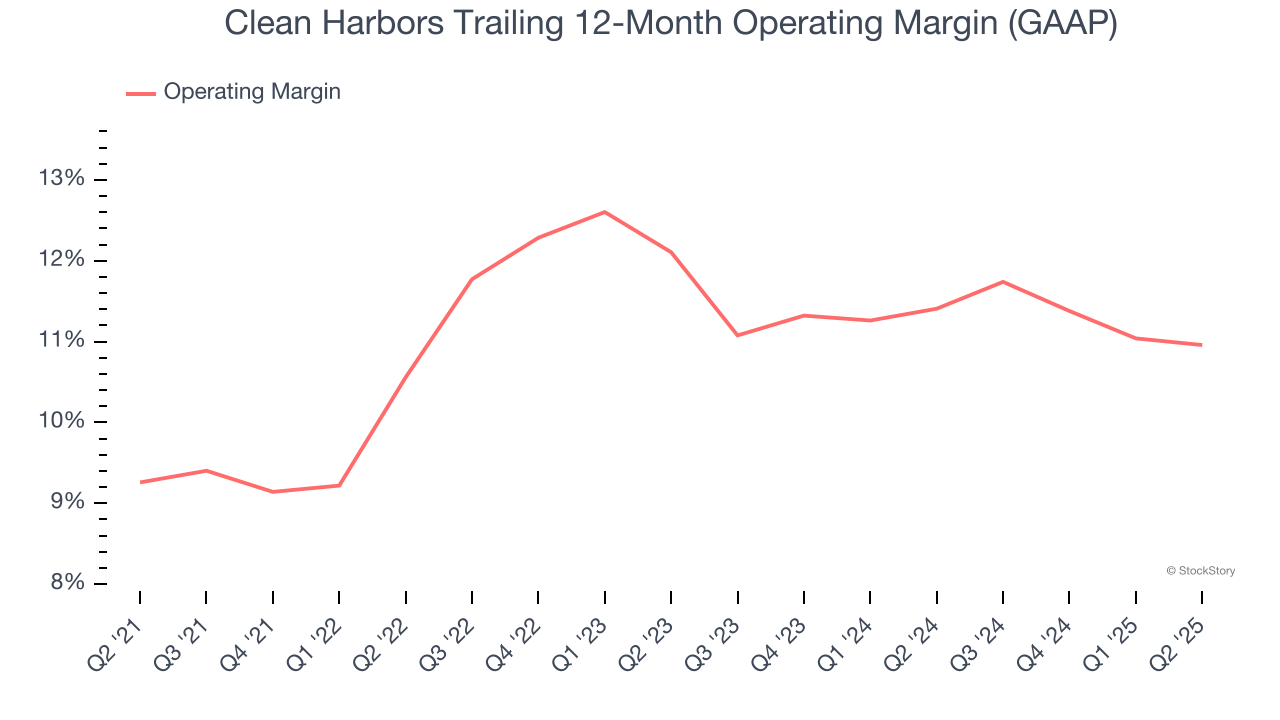 Clean Harbors Trailing 12-Month Operating Margin (GAAP)