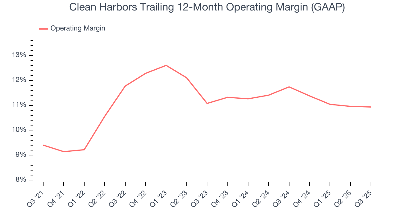 Clean Harbors Trailing 12-Month Operating Margin (GAAP)