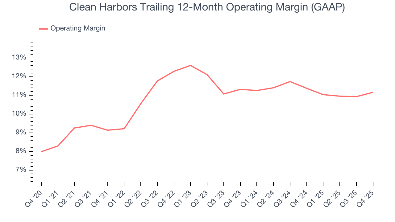Clean Harbors Trailing 12-Month Operating Margin (GAAP)