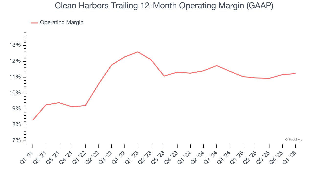 Clean Harbors Trailing 12-Month Operating Margin (GAAP)