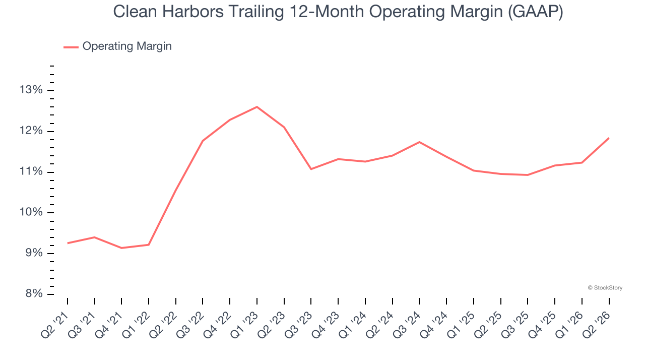 Clean Harbors Trailing 12-Month Operating Margin (GAAP)