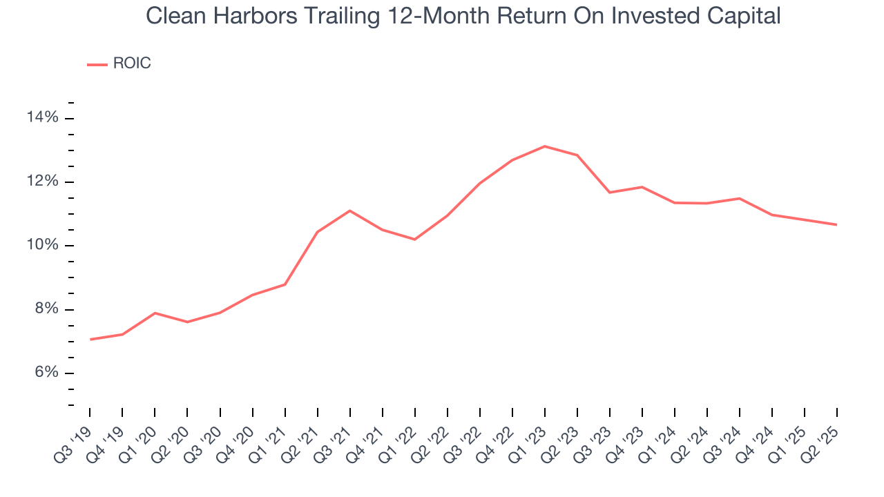 Clean Harbors Trailing 12-Month Return On Invested Capital