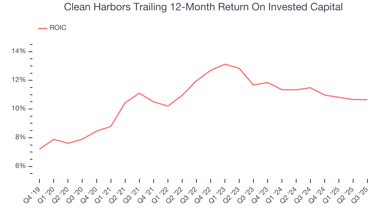 Clean Harbors Trailing 12-Month Return On Invested Capital