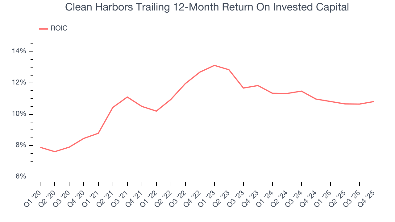 Clean Harbors Trailing 12-Month Return On Invested Capital
