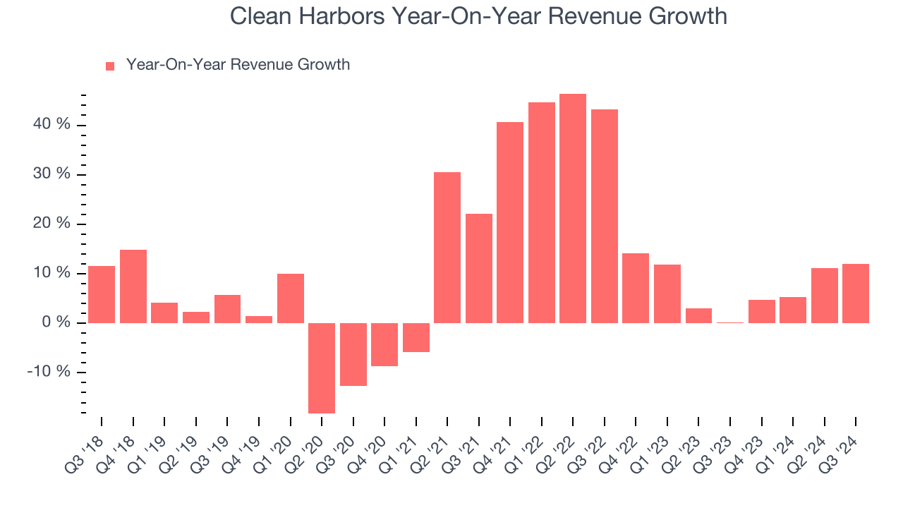 Clean Harbors Year-On-Year Revenue Growth