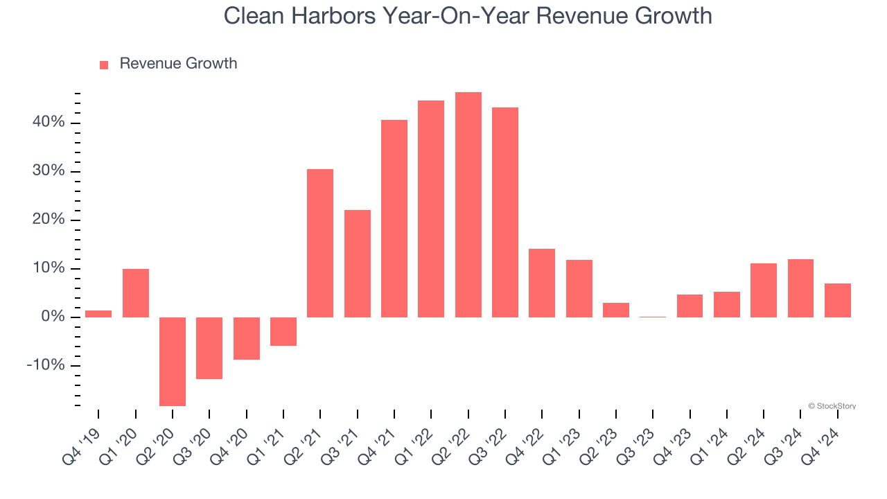 Clean Harbors Year-On-Year Revenue Growth