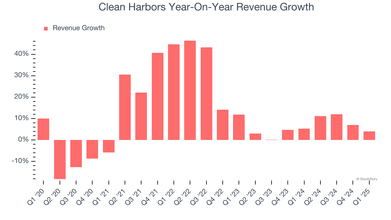 Clean Harbors Year-On-Year Revenue Growth