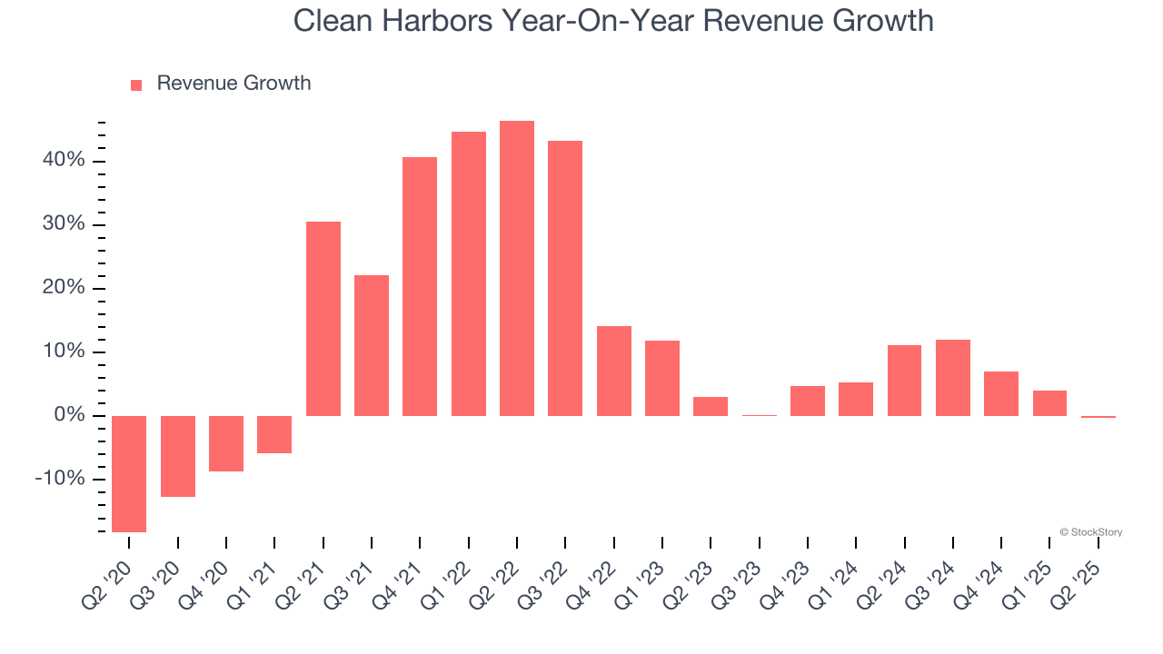 Clean Harbors Year-On-Year Revenue Growth