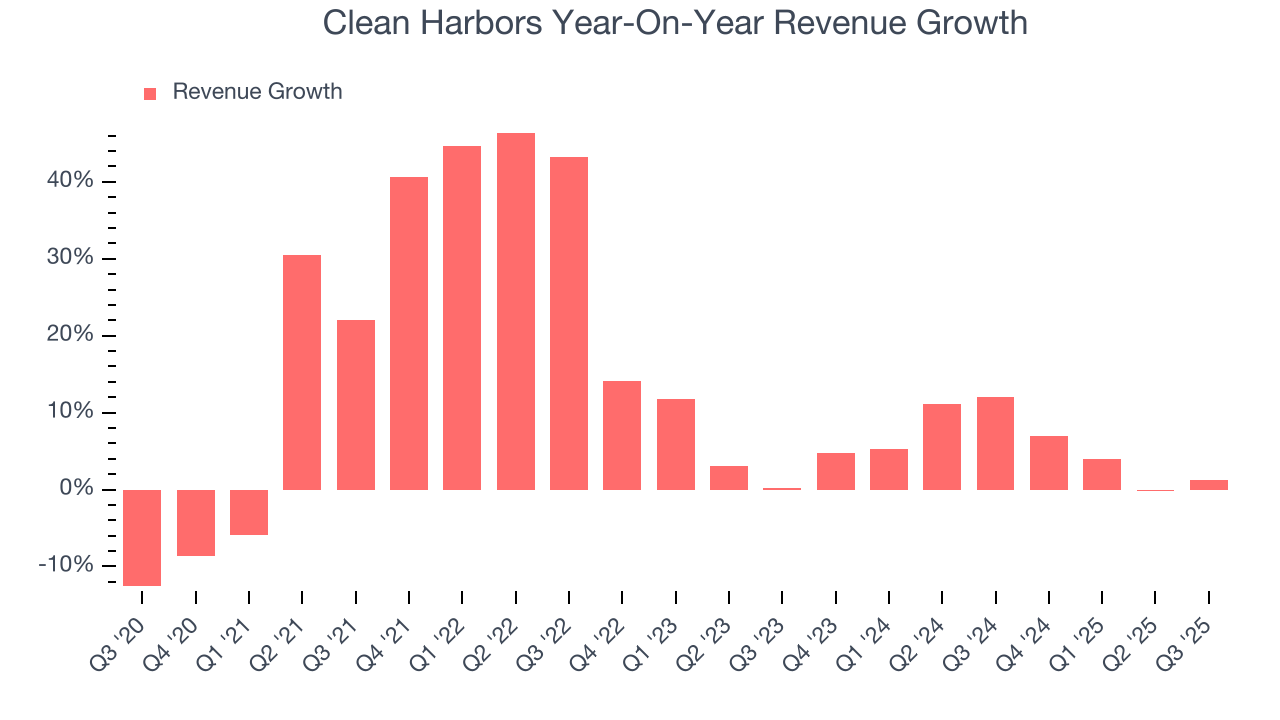 Clean Harbors Year-On-Year Revenue Growth