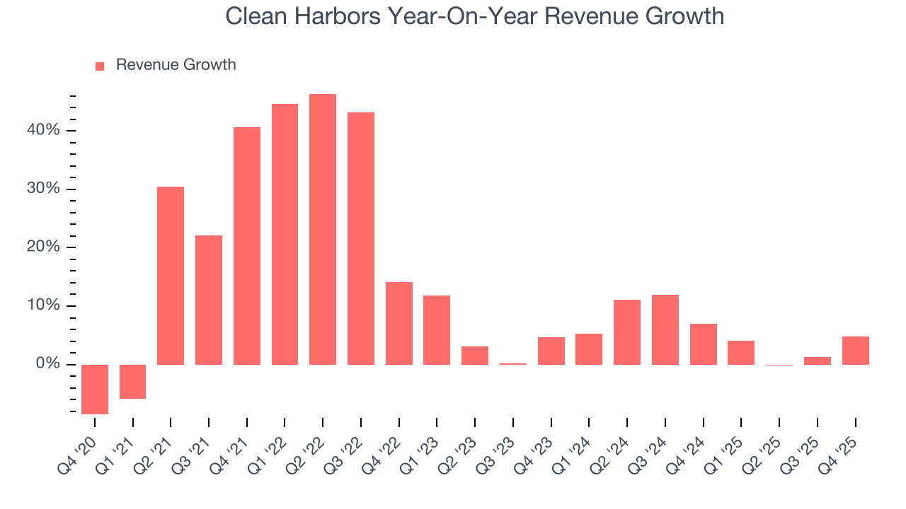 Clean Harbors Year-On-Year Revenue Growth