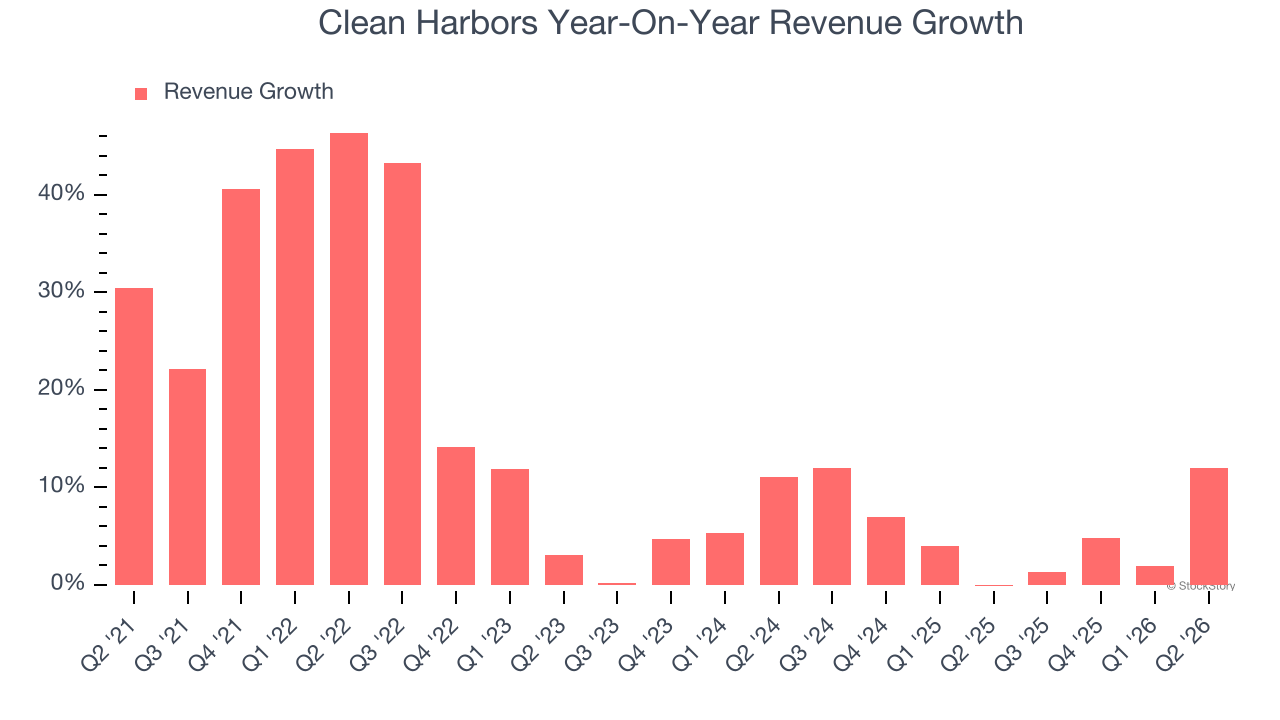 Clean Harbors Year-On-Year Revenue Growth