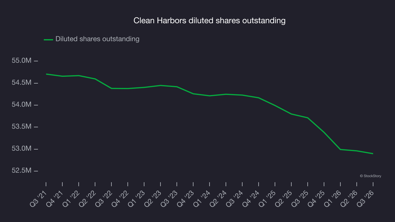 Clean Harbors diluted shares outstanding
