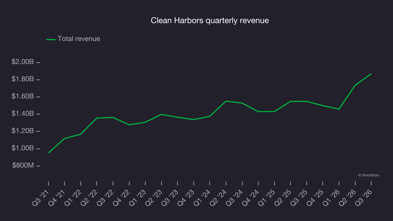 Clean Harbors quarterly revenue