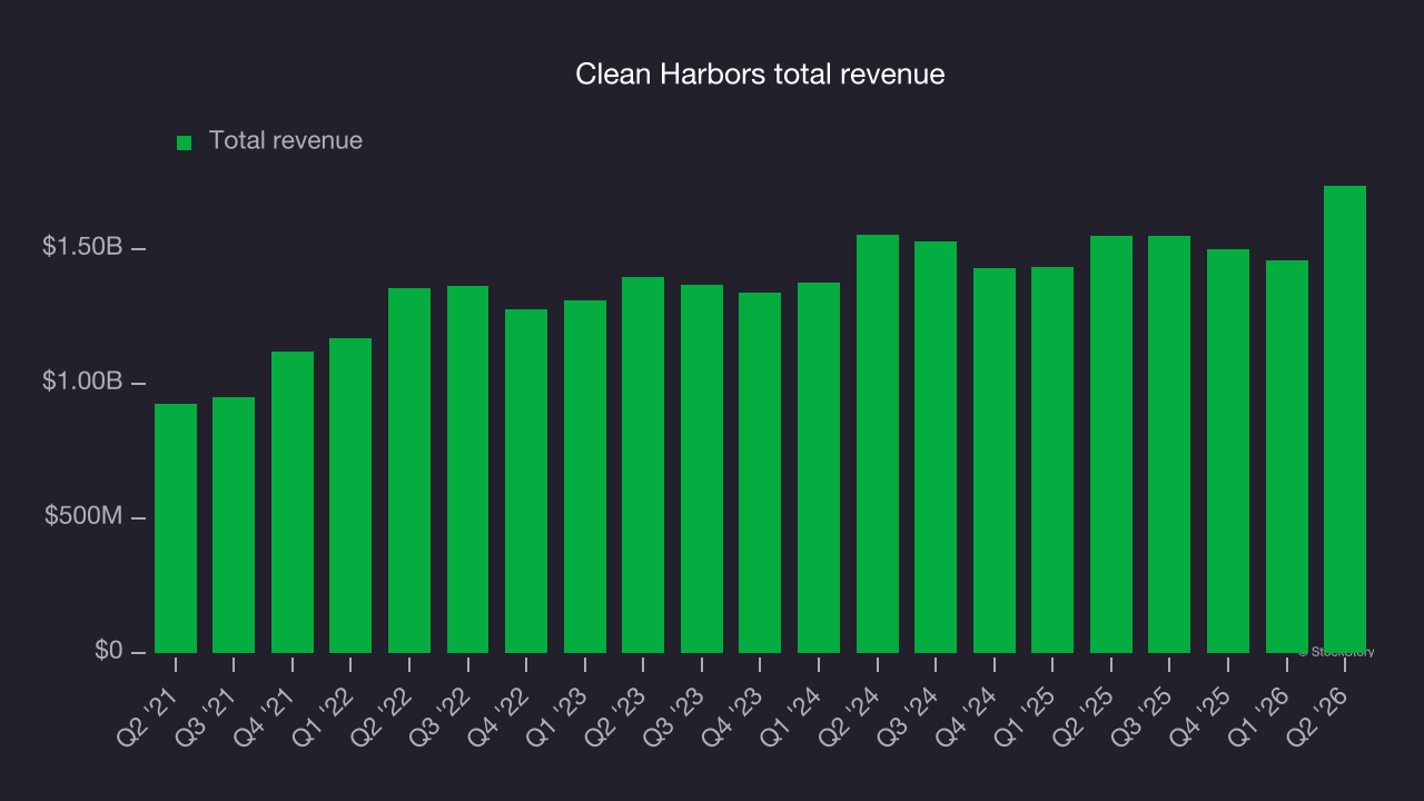 Clean Harbors (CLH) to report earnings tomorrow: here is what to expect ...