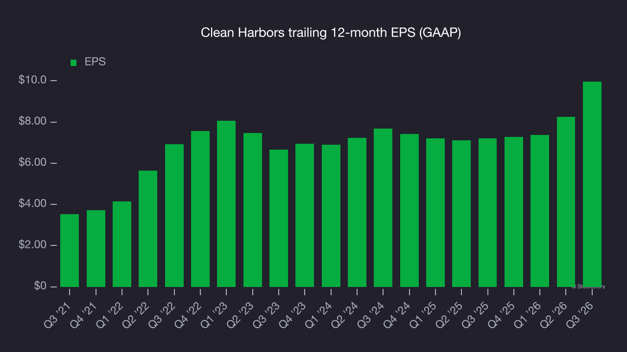 Clean Harbors trailing 12-month EPS (GAAP)