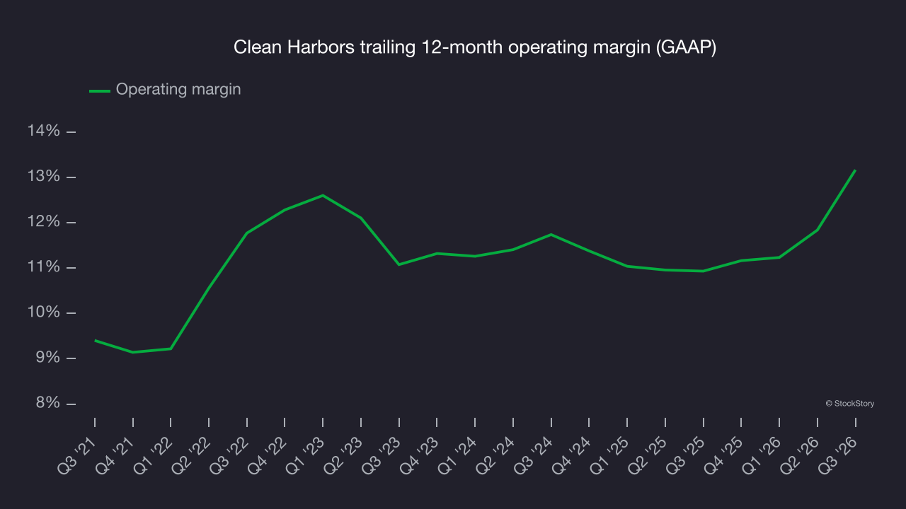 Clean Harbors trailing 12-month operating margin (GAAP)
