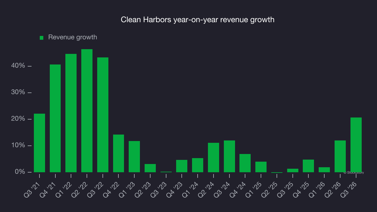 Clean Harbors year-on-year revenue growth