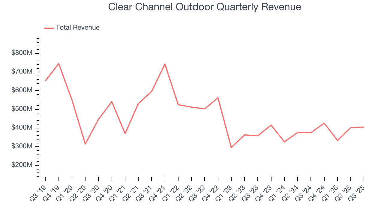 Clear Channel Outdoor Quarterly Revenue