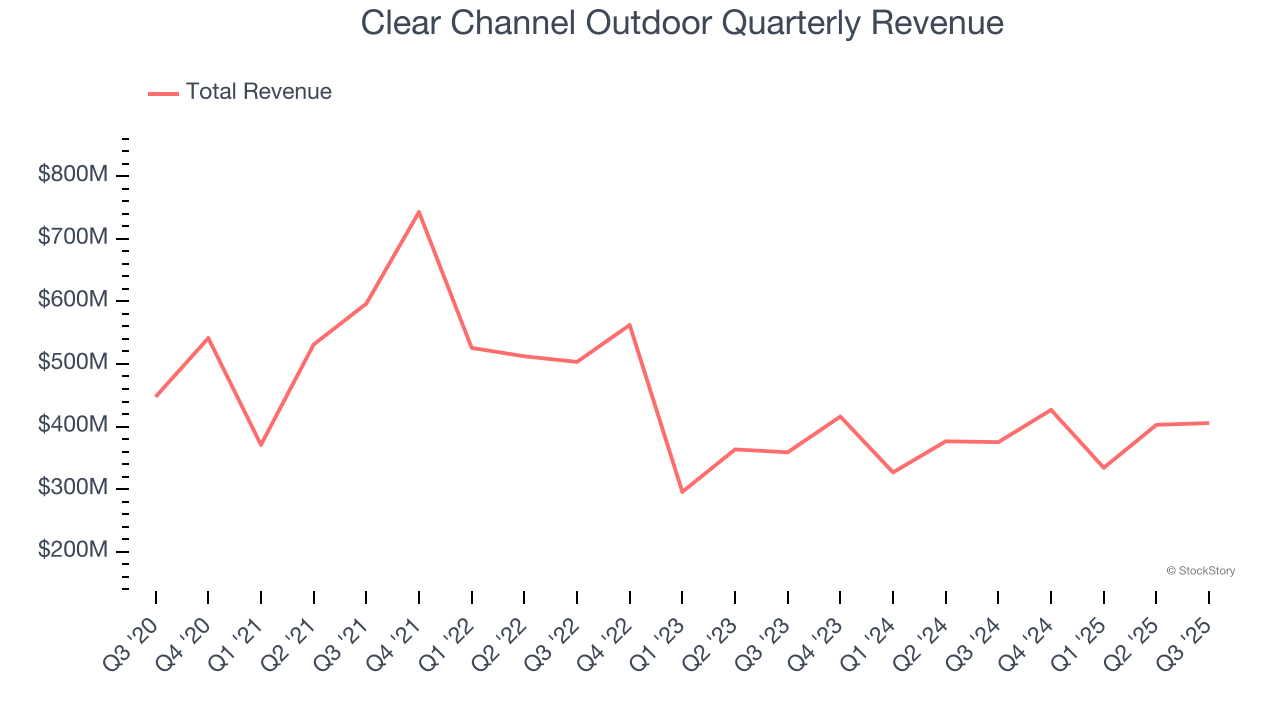 Clear Channel Outdoor Quarterly Revenue