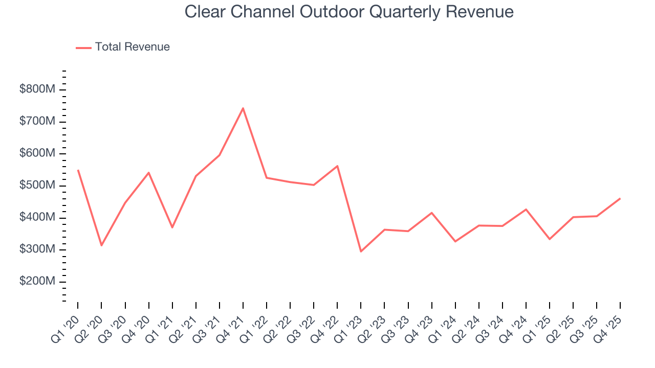 Clear Channel Outdoor Quarterly Revenue