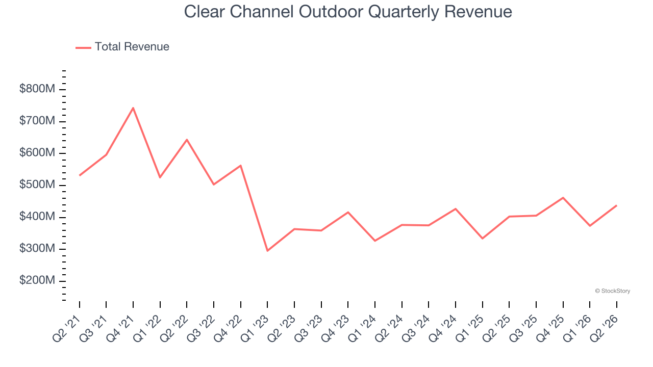 Clear Channel Outdoor Quarterly Revenue