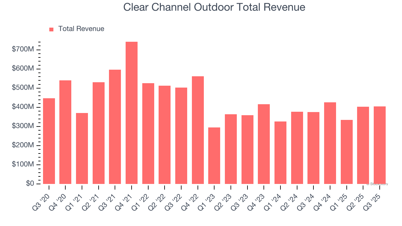 Clear Channel Outdoor Total Revenue