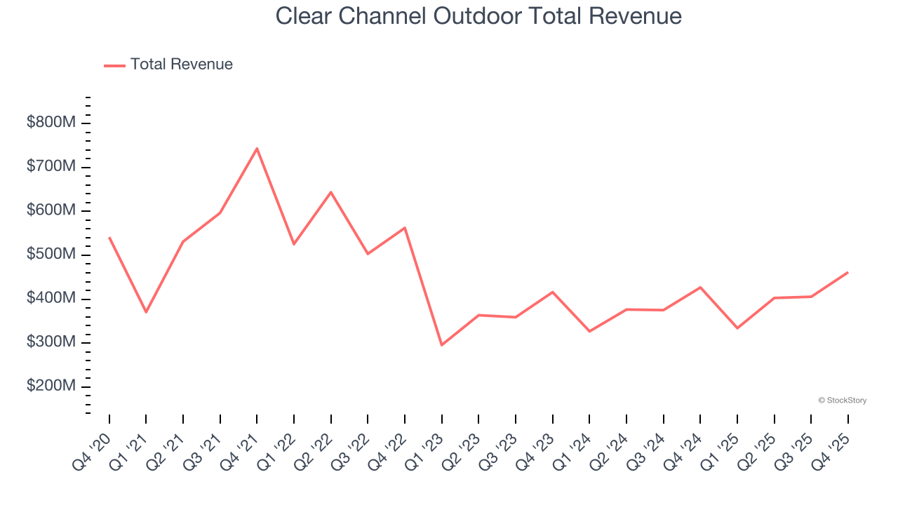 Clear Channel Outdoor Total Revenue