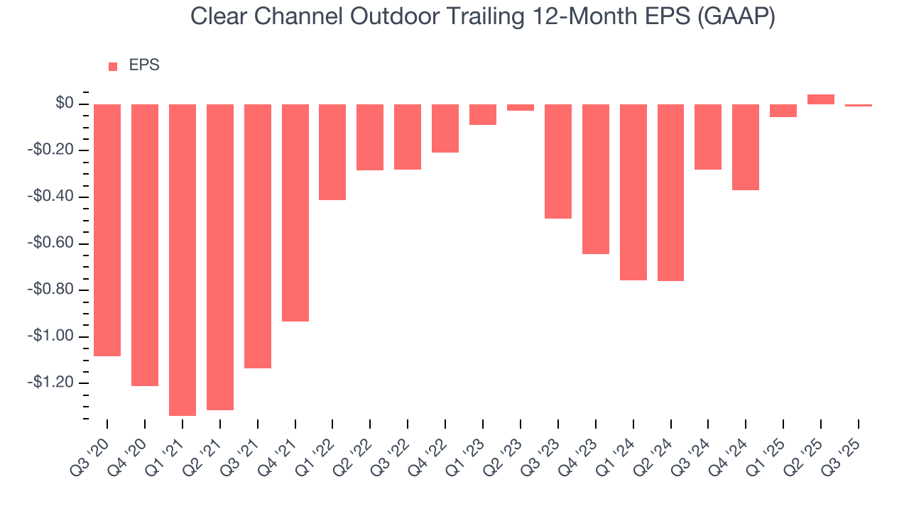 Clear Channel Outdoor Trailing 12-Month EPS (GAAP)