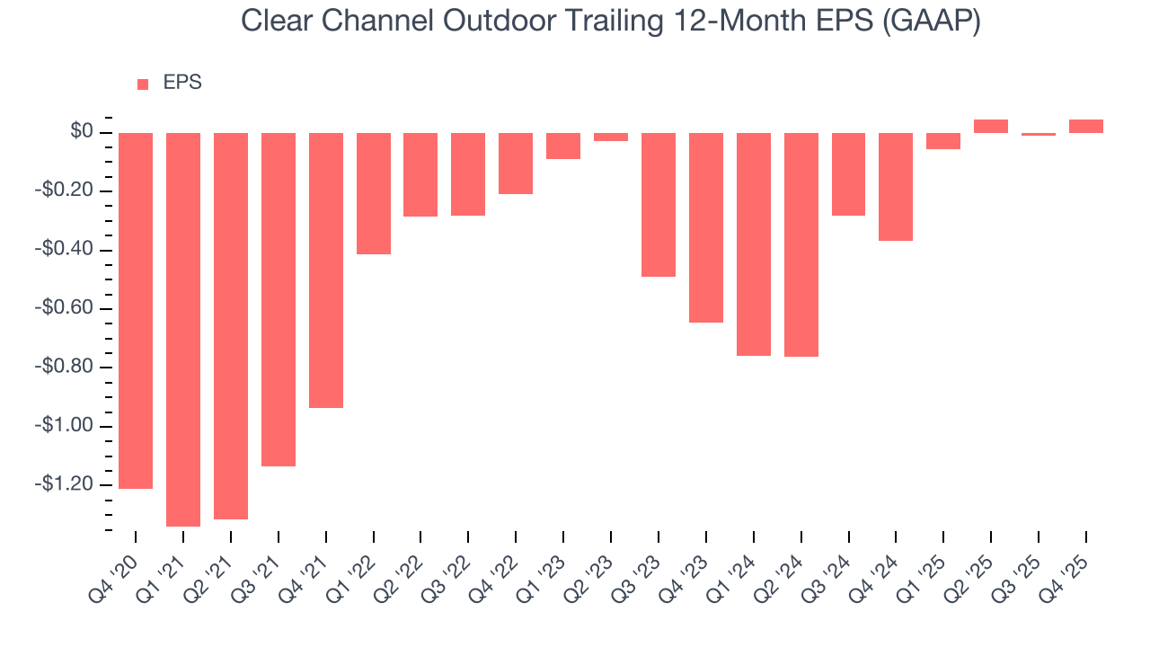 Clear Channel Outdoor Trailing 12-Month EPS (GAAP)