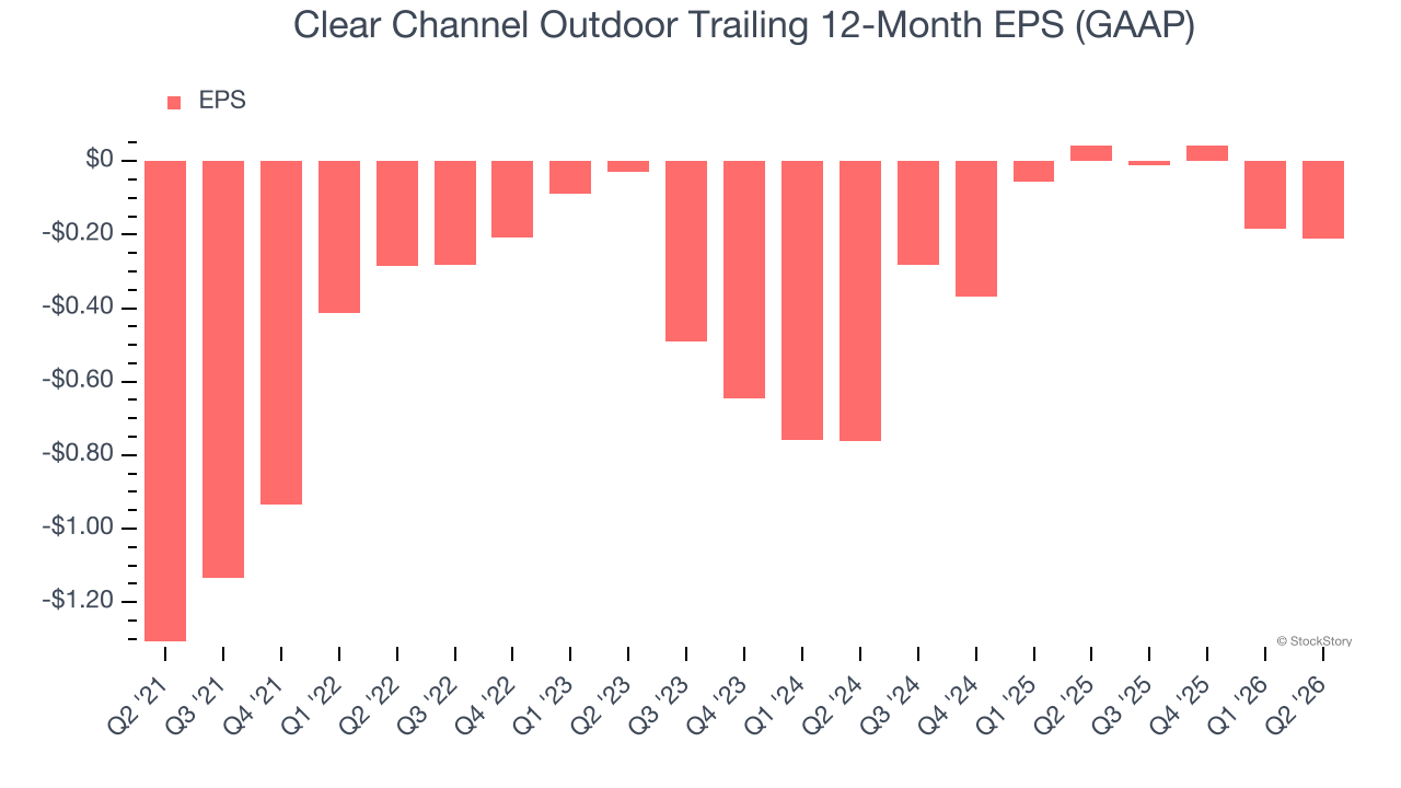 Clear Channel Outdoor Trailing 12-Month EPS (GAAP)