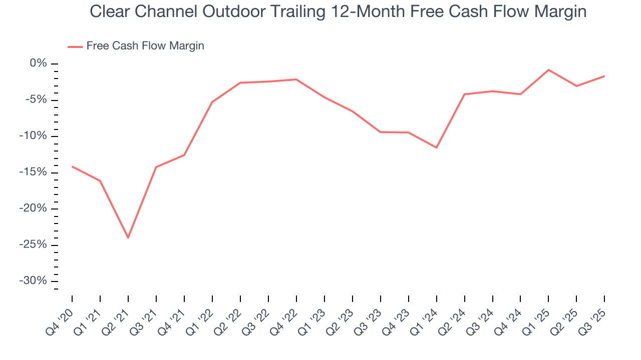 Clear Channel Outdoor Trailing 12-Month Free Cash Flow Margin