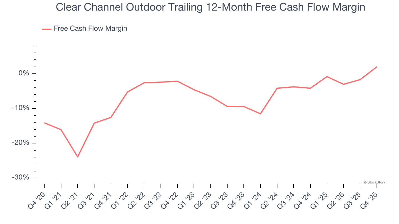 Clear Channel Outdoor Trailing 12-Month Free Cash Flow Margin
