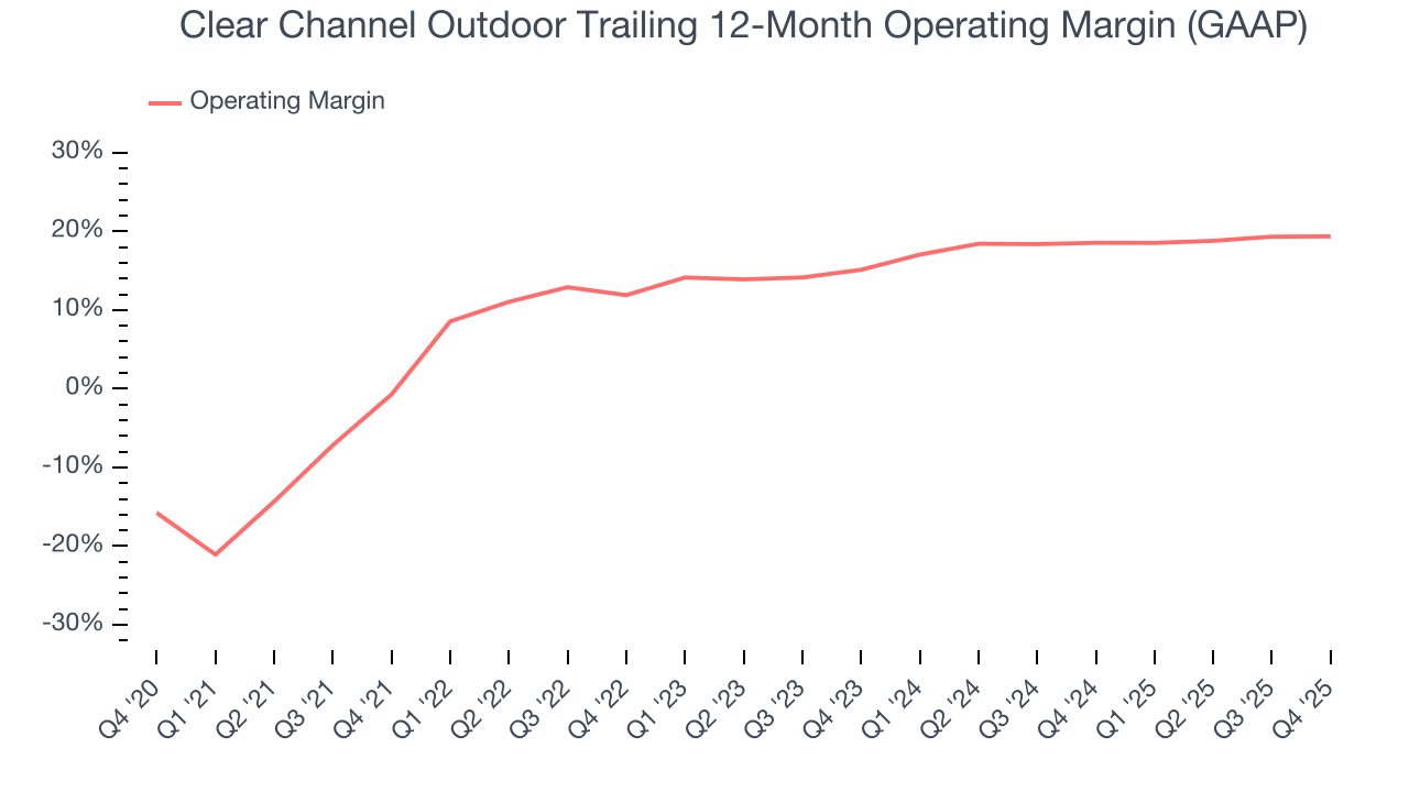 Clear Channel Outdoor Trailing 12-Month Operating Margin (GAAP)
