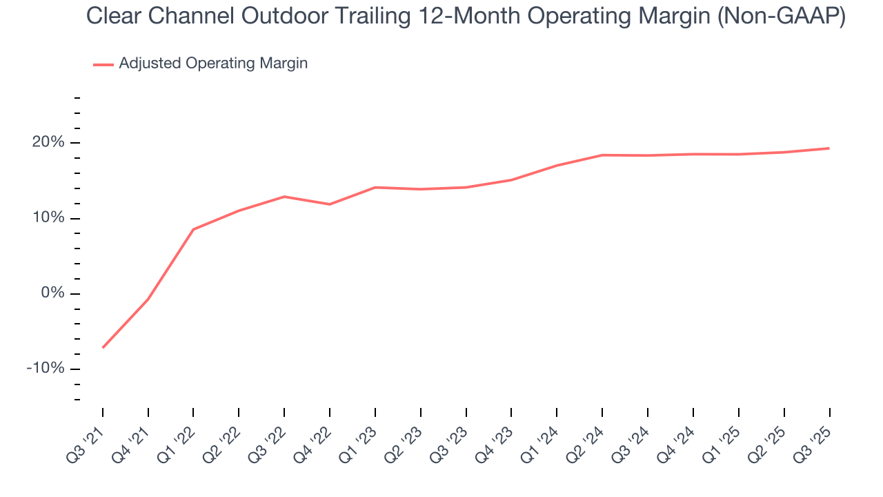Clear Channel Outdoor Trailing 12-Month Operating Margin (Non-GAAP)