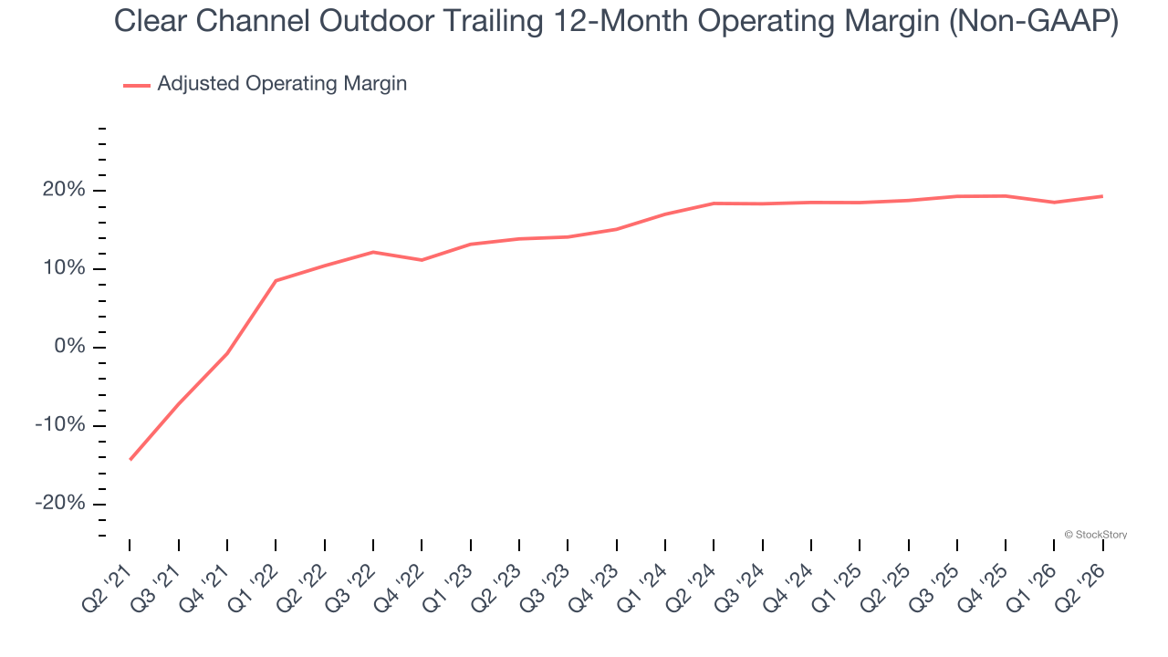 Clear Channel Outdoor Trailing 12-Month Operating Margin (Non-GAAP)