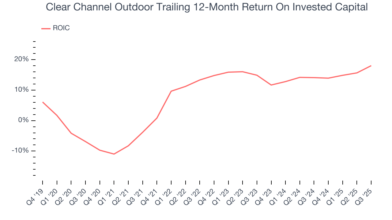 Clear Channel Outdoor Trailing 12-Month Return On Invested Capital