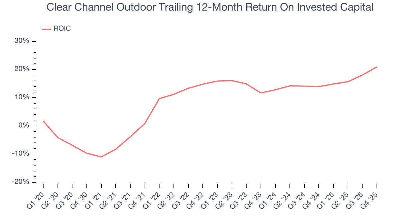 Clear Channel Outdoor Trailing 12-Month Return On Invested Capital