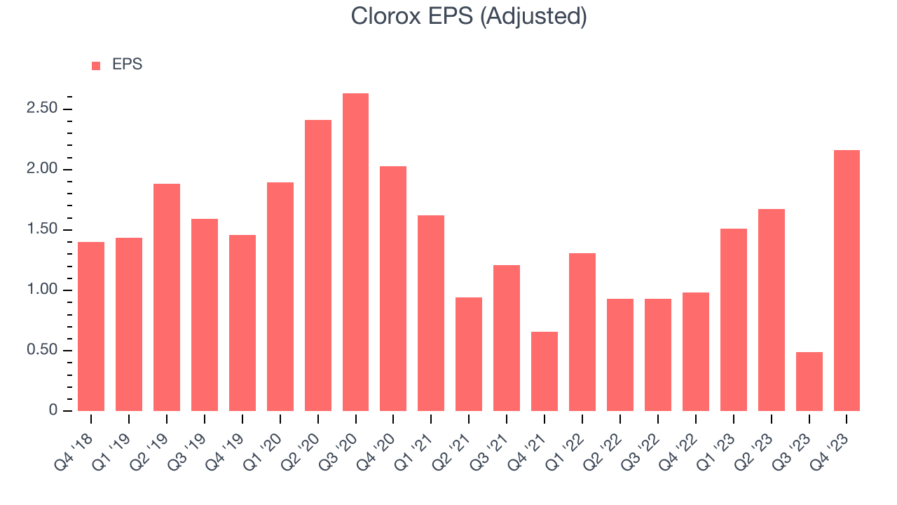 Clorox EPS (Adjusted)